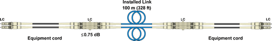 Duplex Fiber Channel Certification with LC Equipment Cords