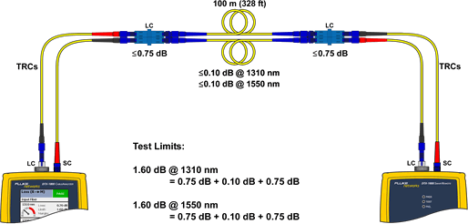 Ready to Test Fiber Link Using Singlemode LC to LC Adapter