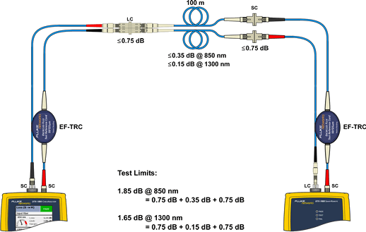 Ready to Test Fiber Link Using Singlemode LC to SC Adapter