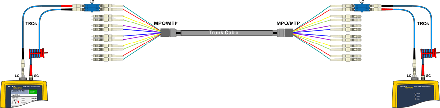 MPO MTP Trunk Cable Connection