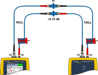 Connecting TRCs to Testing Link