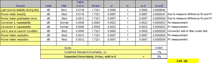 Fiber Optic Link Uncertainty Measurement Table