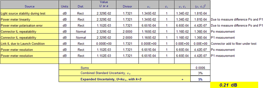 Uncertainty of MultiFiber Measurement Table