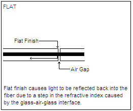  FLAT Fiber End Face Finishes - DSP FTA Series