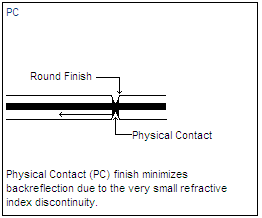  PC Fiber End Face Finishes - DSP FTA Series