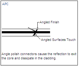 APC Fiber End Face Finishes - DSP FTA Series