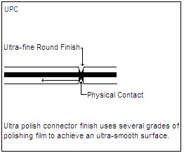 UPC Fiber End Face Finishes - DSP FTA Series