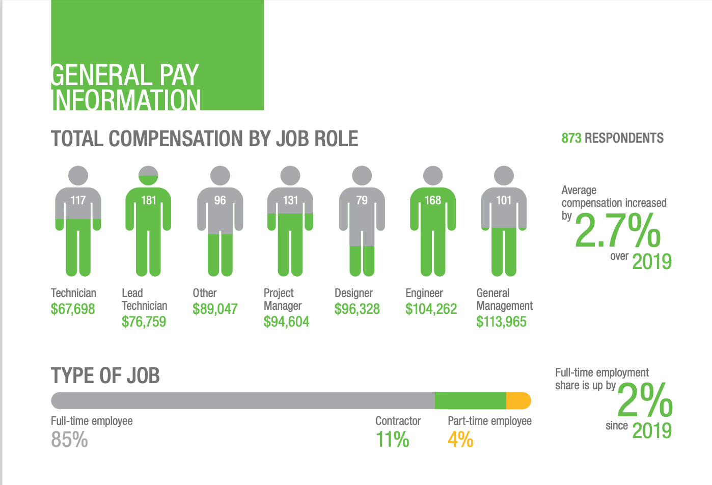 2020 Compensation by Job Role Including Network or Cable Technician, Project Manager, Designer, Engineer, and Manager