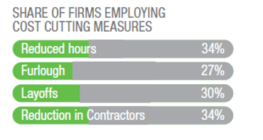 Cost-cutting Measures Firms Used by Percentage of Use Including Reduced Hours, Furloughed, Layoffs, & Reduction in Contractors Cost-cutting Measures Firms Used by Percentage of Use Including Reduced Hours, Furloughed, Layoffs, & Reduction in Contractors