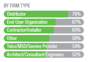 Percent of Firms by Type that Used Cost-cutting Measures Including Distributor, Contractor, Telco, Consultant, and More