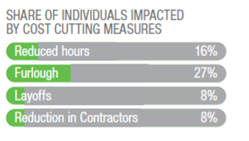 Share of Individuals Impacted by Cost Cutting Measures by Type Including Reduced Hours, Furlough, Layoffs, and More Share of Individuals Impacted by Cost Cutting Measures by Type Including Reduced Hours, Furlough, Layoffs, and More