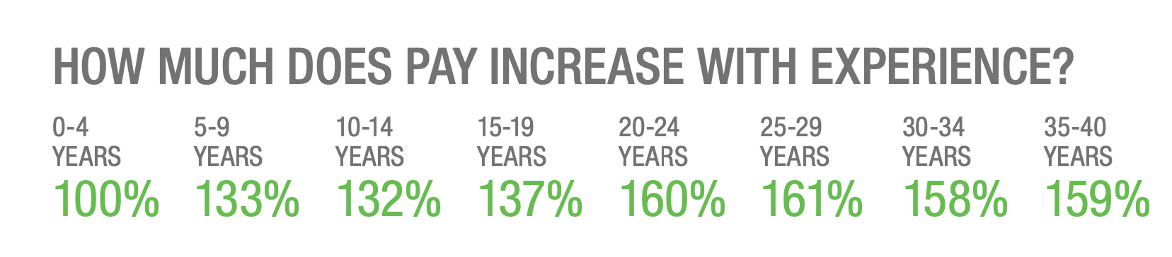 How Much Pay Increases with Experience, Where It’s Relatively Flat Until It Peaks at 20 Years