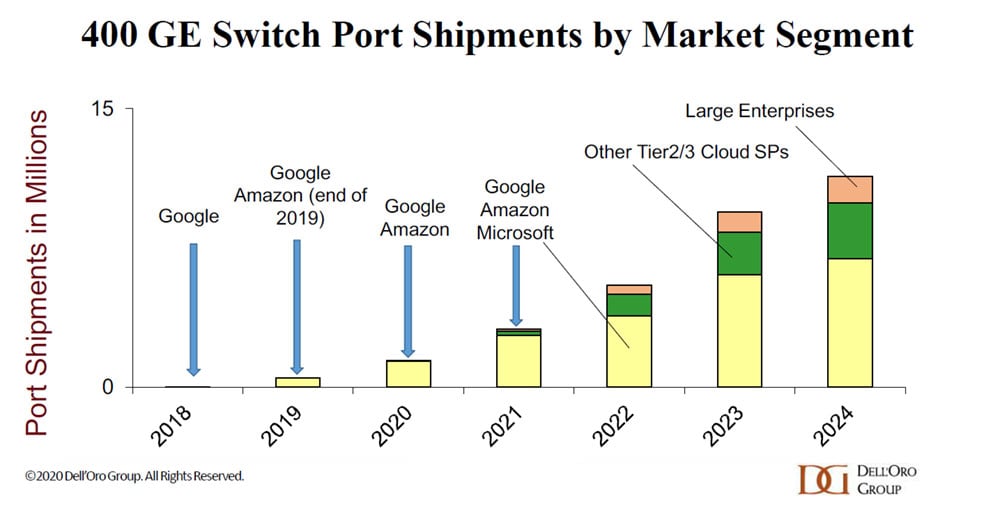 Balkendiagramm mit steigenden Auslieferungen von 400G-Ethernet-Switch-Ports nach Marktsegment von 2018 bis 2024