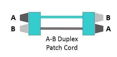 Diagrama esquemático de un latiguillo A-B dúplex
