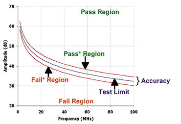 Graph showing field tester accuracy range compared to test limit