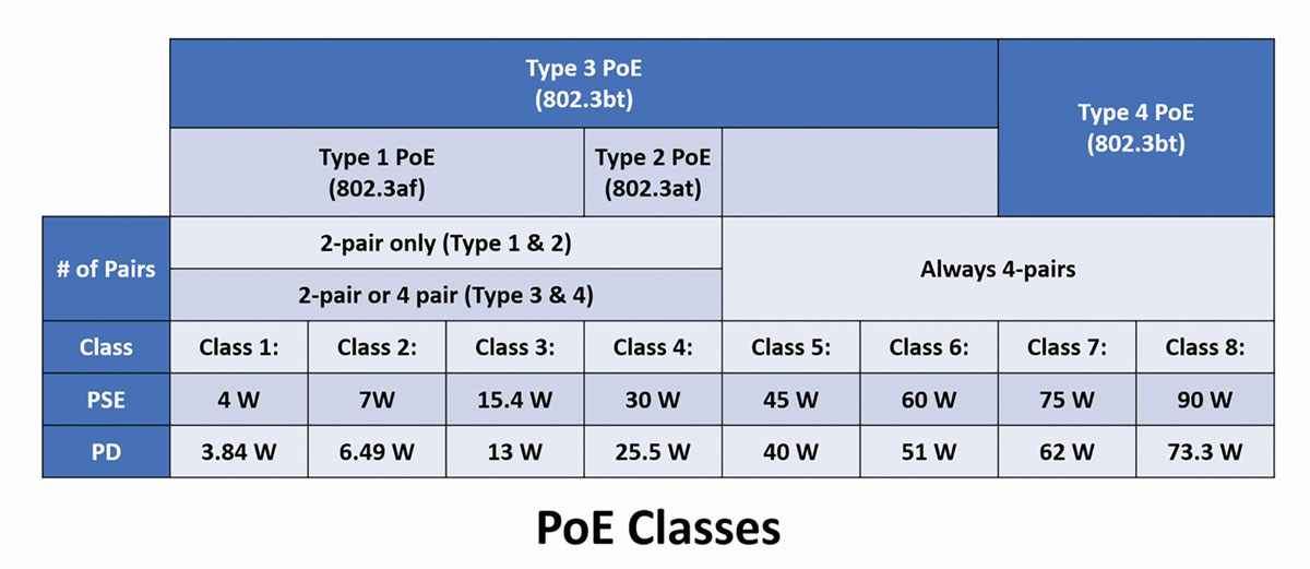 PoE requirements