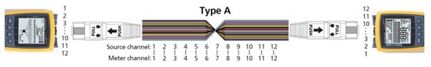 Diagrama que muestra un cable tipo A con un conector cresta arriba en un extremo y un conector cresta abajo en el otro