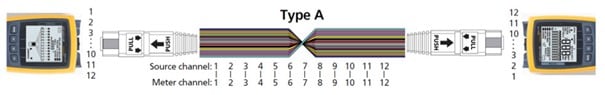 Diagramm, das ein Typ A-Kabel mit einem Passfeder oben-Anschluss an einem Ende und einem Passfeder unten-Anschluss am anderen Ende zeigt