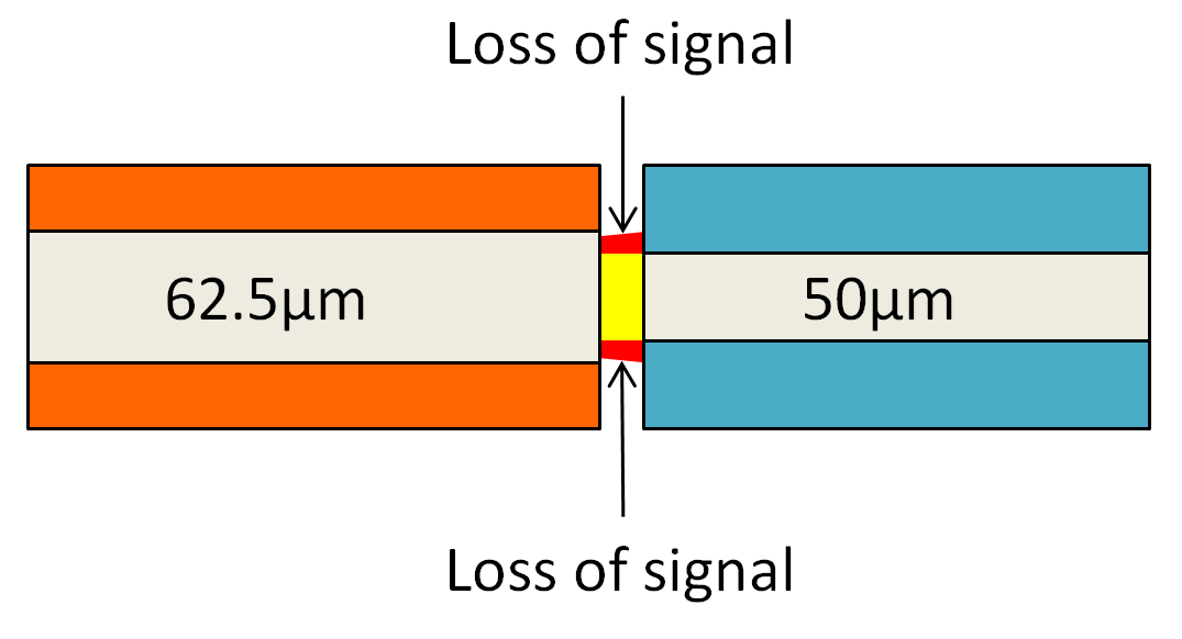 Multimode Fiber Connection