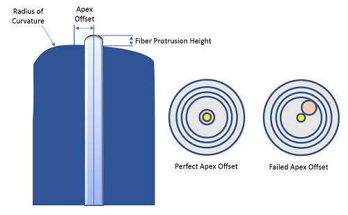 Too steep end-face curvature might result in smaller contact area, affecting performance but also increasing the chances of glass deformation.