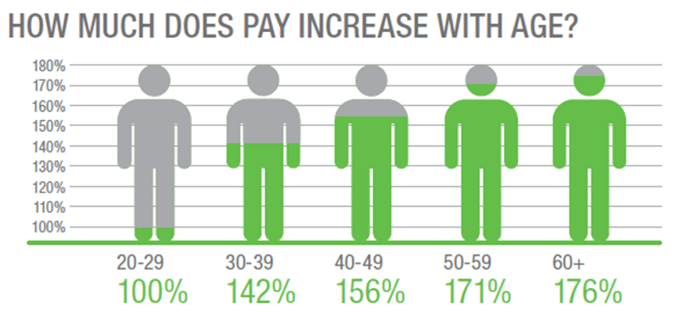 How Much Salary Increases with Age, Where Increased Age is Strongly Correlated with Increased Pay