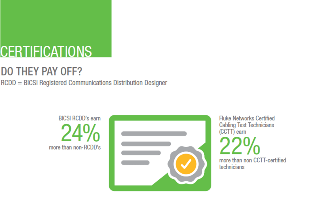 Impact on Pay of BICSI Communications Distribution Designer & Fluke Networks Certified Cabling Test Technician Certifications