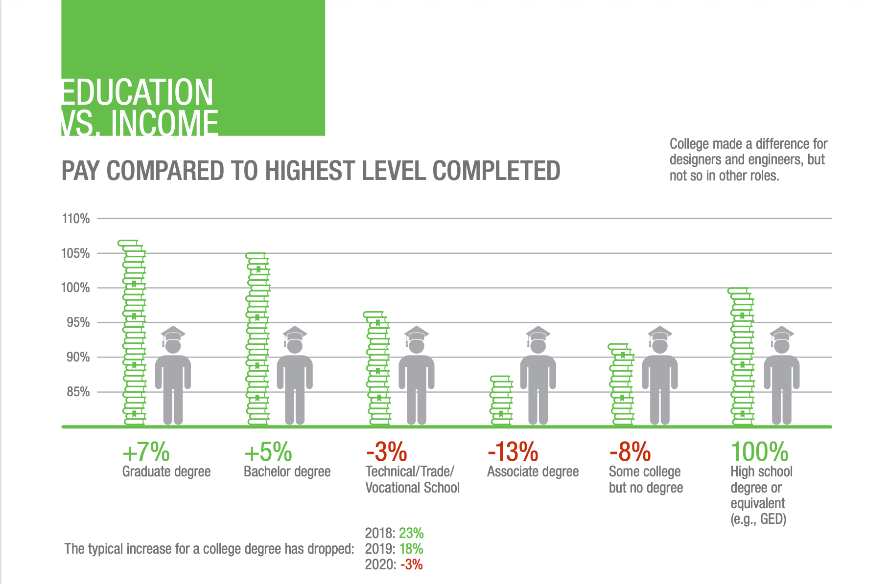 2021 Network and Cabling Job Pay by Level of Education