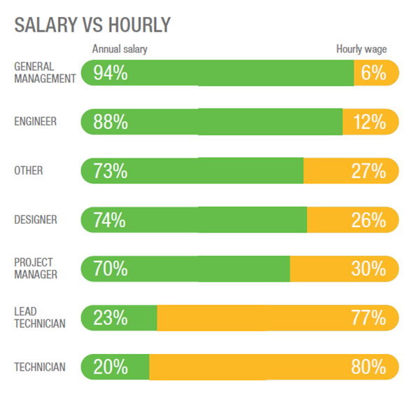 Percent of Survey Respondents Who are Salary vs Hourly by Job Title Including Technician, Manager, Designer, Engineer, & More Percent of Survey Respondents Who are Salary vs Hourly by Job Title Including Technician, Manager, Designer, Engineer, & More