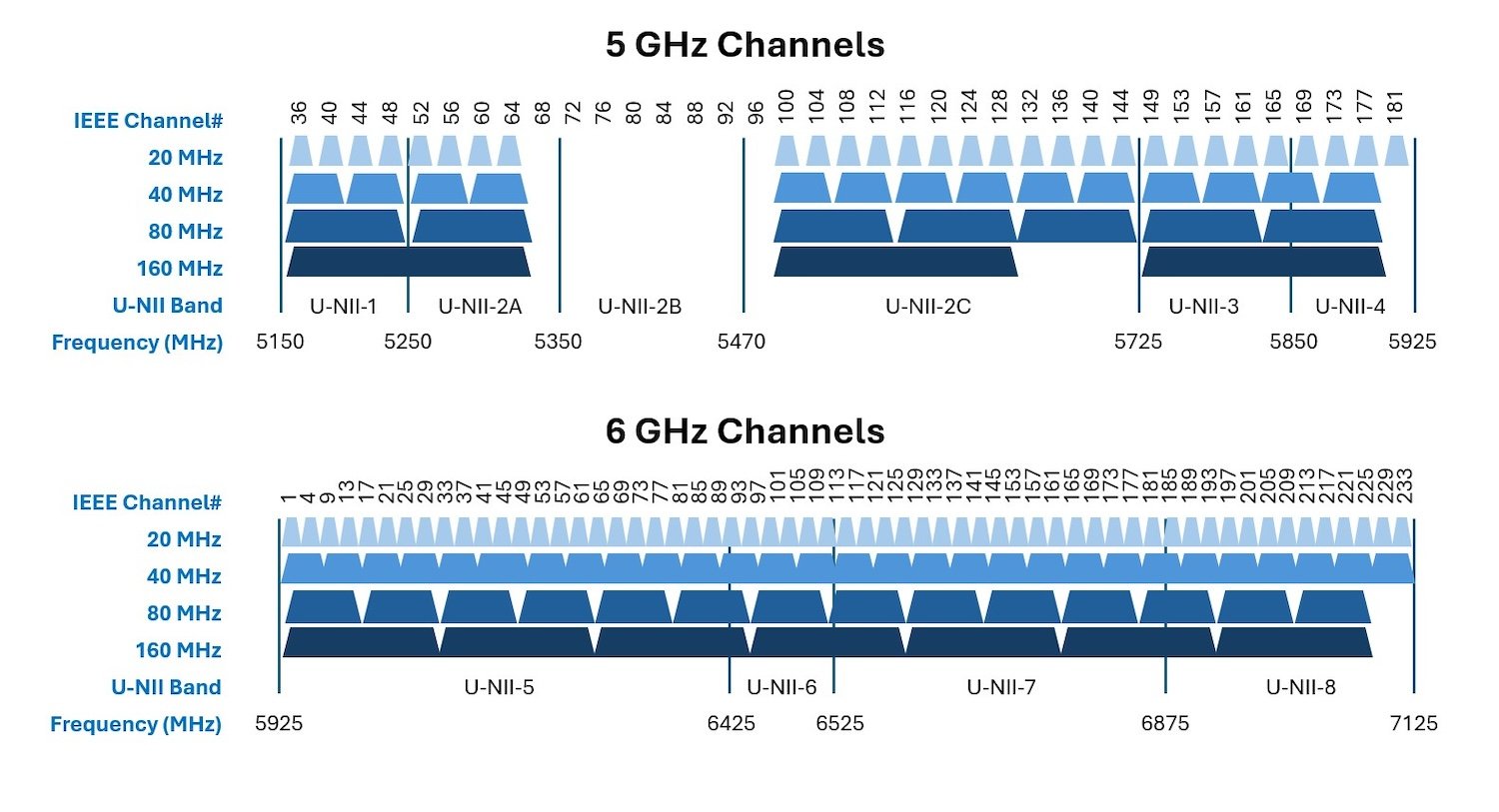 Gráfico mostrando os canais alocados da FCC para Wi-Fi operando nas bandas de frequência de 5 e 6 GHz. 