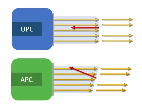 Diagram comparing UPC and APC fiber end faces.