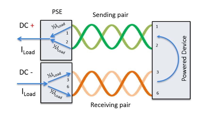 Line diagram of power transmission on a Type 1 or Type 2 PoE circuit