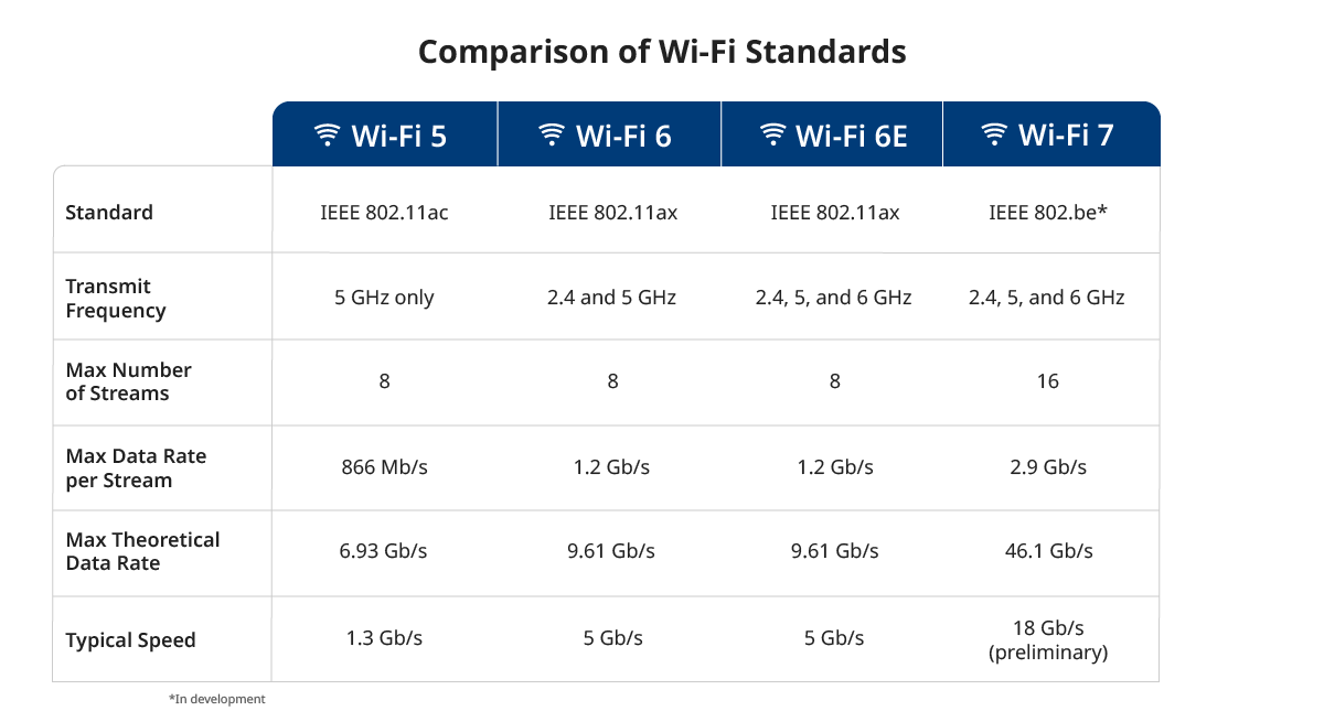 WiFi 7 vs WiFi 6: What's the Difference?