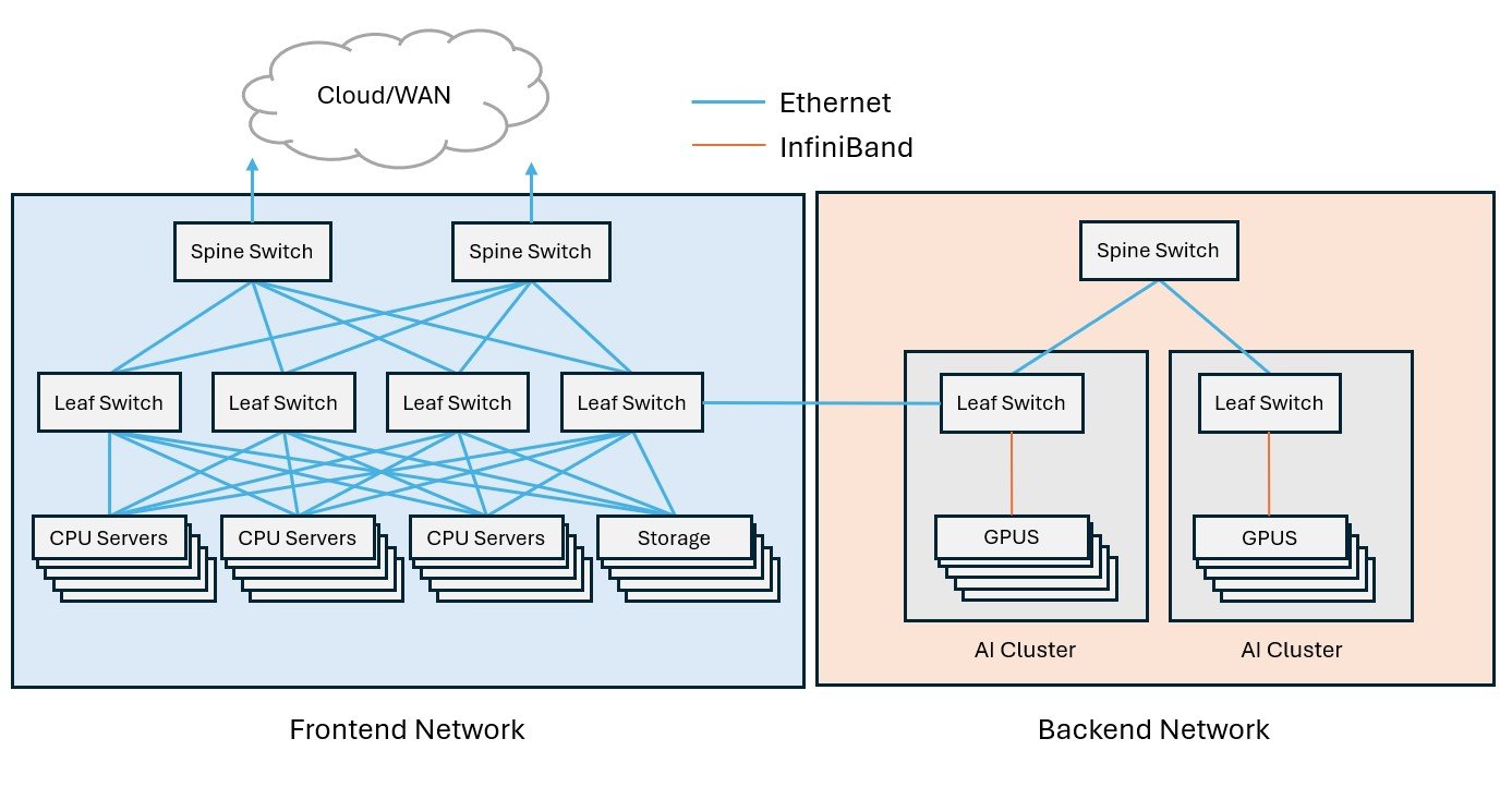 Diagram of frontend and backend networks in the data center.