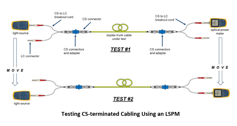 LC Interface connectors testing challenges – Fluke Networks Blog