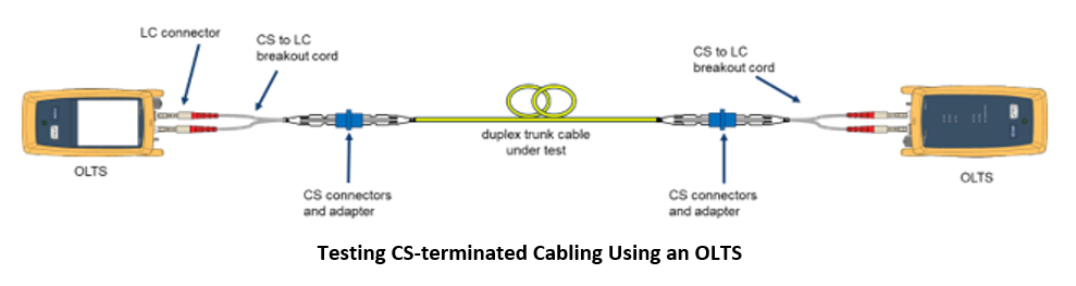 Testing CS terminated cabling using OLTS