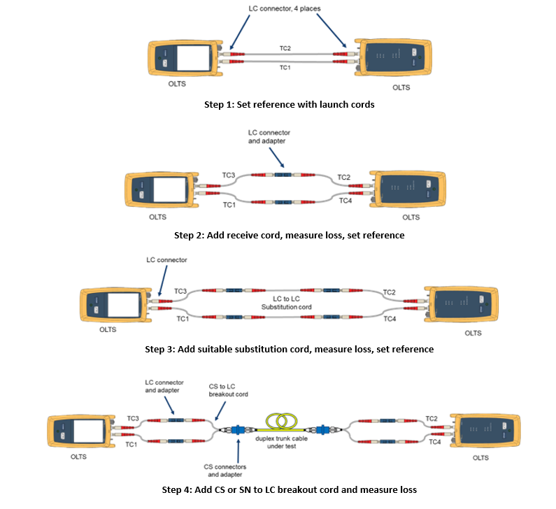 The Atypical 3-Jumper Method to overcome high density fiber connector testing challenges