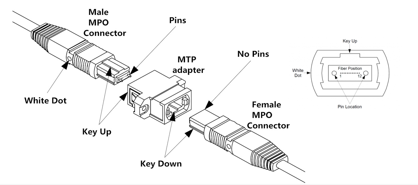 Diagram showing how male and female MPO connectors align by key dot positions