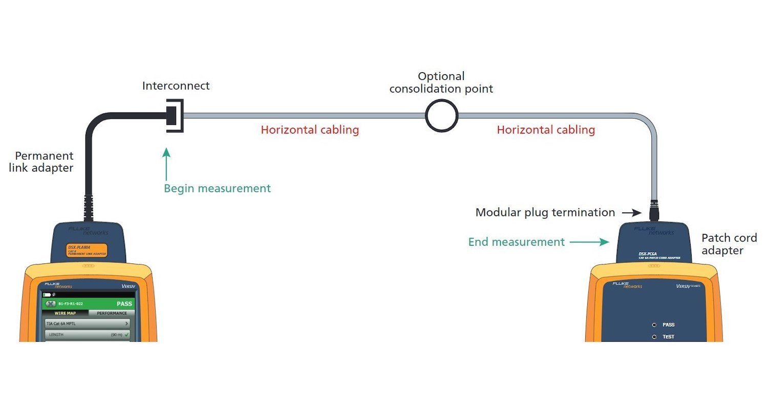 Diagram of a cabling test between two Versiv units, with a PLA on the left (near end) and a PCA on the right (far end)