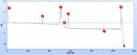 Screen shot from an OTDR showing a trace with multiple reflective events