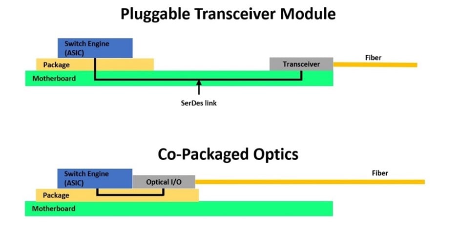Graphic diagram comparing a pluggable transceiver module and co-packaged optics