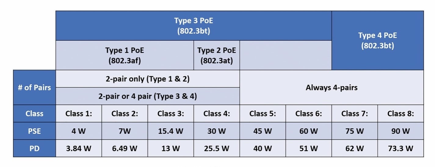 Chart showing the different standards and types of PoE, categorized into eight classes