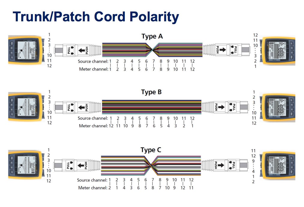 Diagram depicting the 3 different polarity methods used for MPO cables