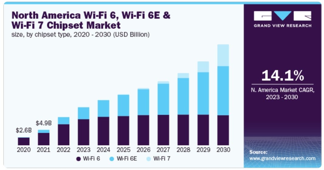 图表显示北美 Wi-Fi 芯片组市场直到 2030 年的增长趋势