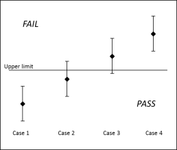 Compliance to a test limit, four measurement cases with error bars