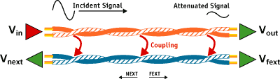 Near and Far End Cross Talk