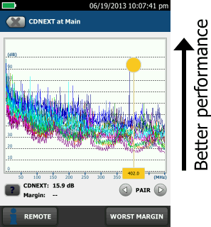 Écran de mesure d’équilibre de DSX CableAnalyzer