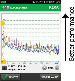 DSX Cableanalyzer Symmetrie-Messanzeige