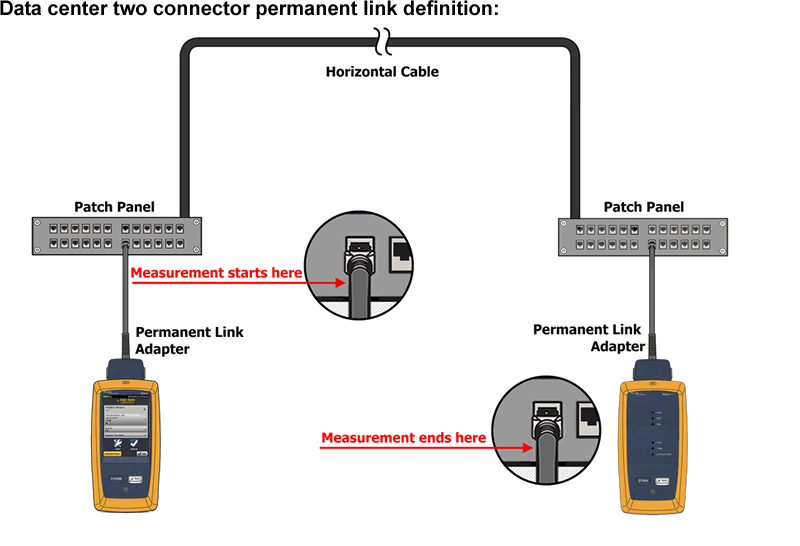 Canal du centre de données de DSX CableAnalyzer