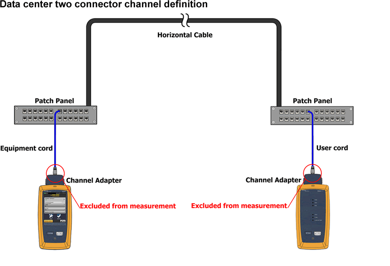 DSX Cableanalyzer Rechenzentrum-Kanal
