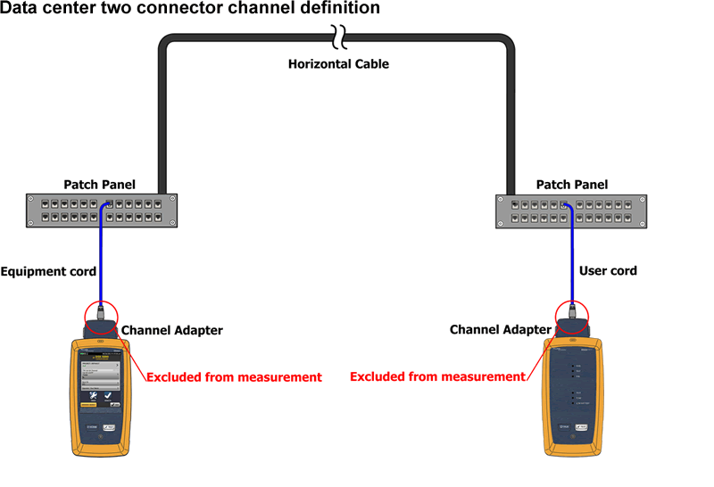 Canal de centro de datos de DSX CableAnalyzer